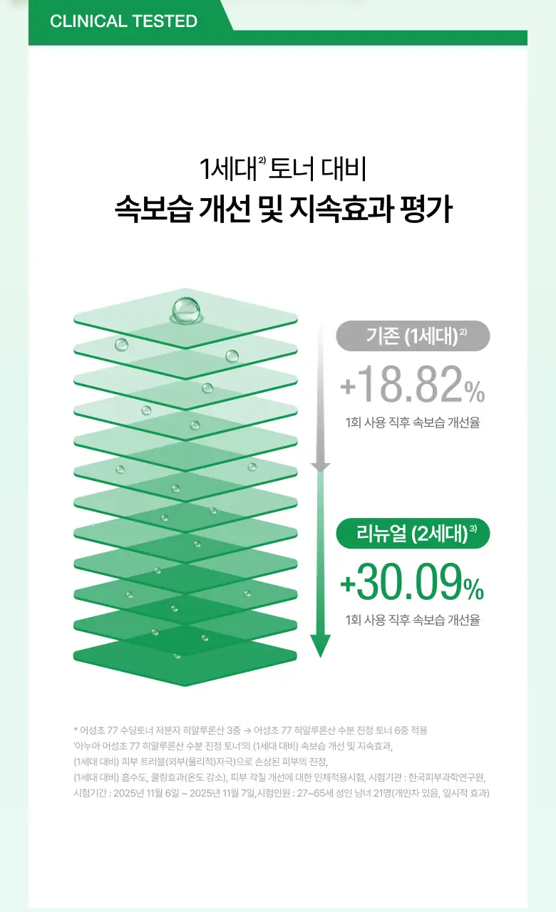 [한정기획] 아누아 어성초 77 히알루론산 수분 진정 토너 350ml 더블기획 (+어성초 크림 20ml) 상세페이지 16